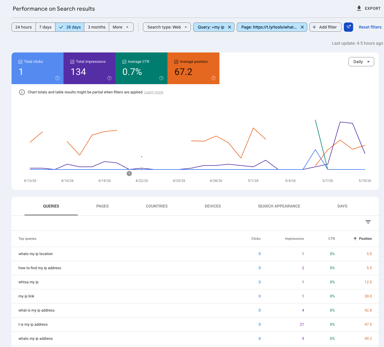 Google Search Console performance screenshot for the T.LY What Is My IP Address tool showing early impressions and rankings.