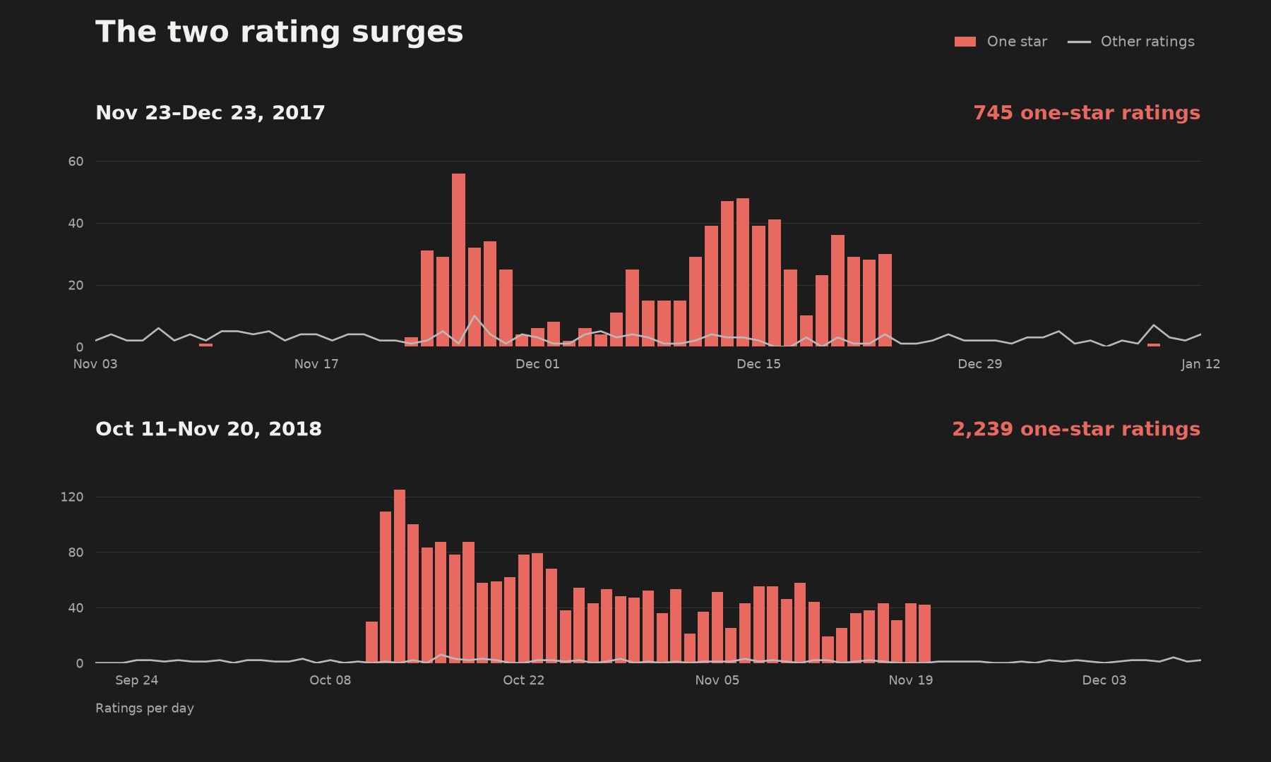 Daily counts around the two suspected spam periods. Coral bars show one-star ratings jumping sharply for weeks in late 2017 and autumn 2018, then returning to very low levels. A gray line shows other star ratings without a matching surge.