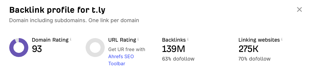 Ahrefs backlink profile screenshot for t.ly showing Domain Rating 93, 139M backlinks, and 275K linking websites.
