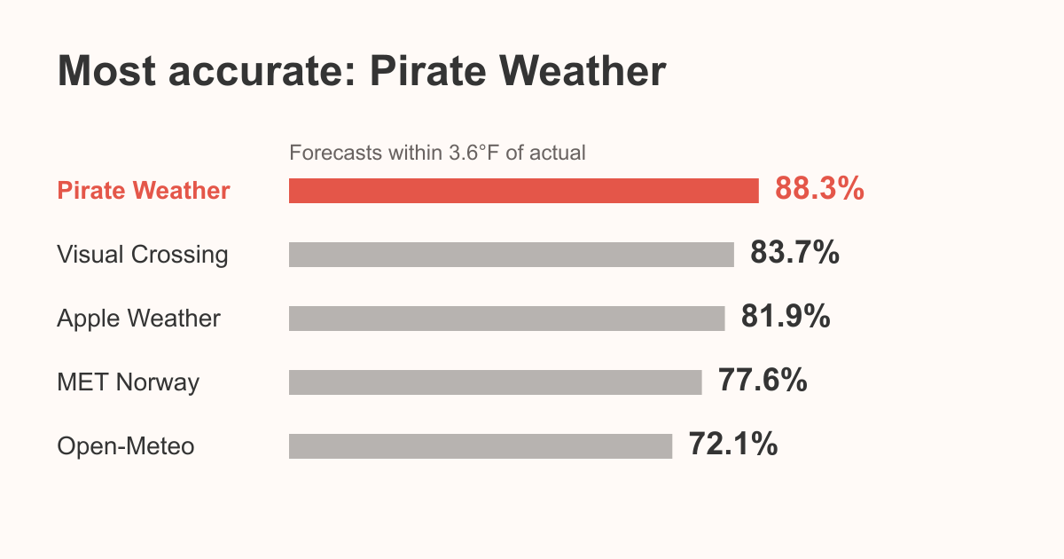 Which Weather API Is Most Accurate?